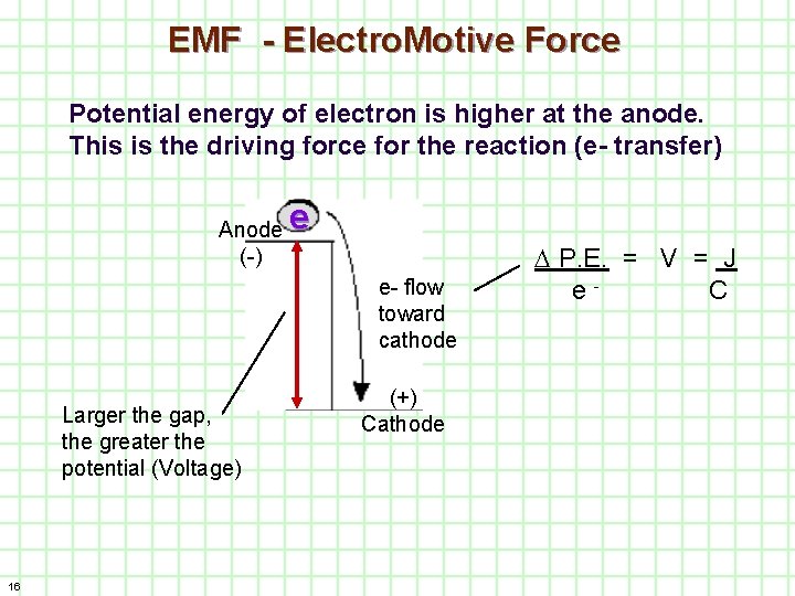 EMF - Electro. Motive Force Potential energy of electron is higher at the anode.