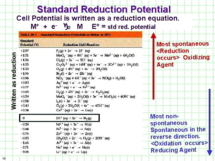 Standard Reduction Potential Written as reduction Cell Potential is written as a reduction equation.