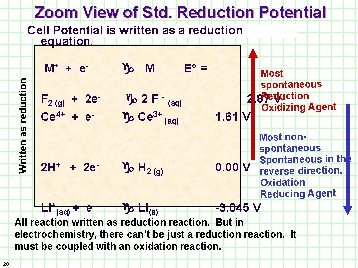 Zoom View of Std. Reduction Potential Written as reduction Cell Potential is written as