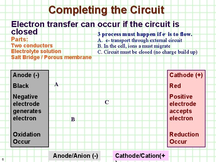 Completing the Circuit Electron transfer can occur if the circuit is closed 3 process