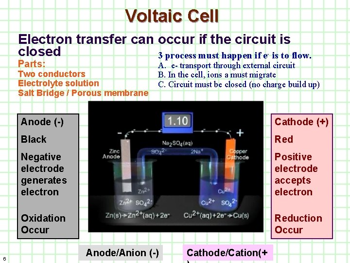 Voltaic Cell Electron transfer can occur if the circuit is closed 3 process must