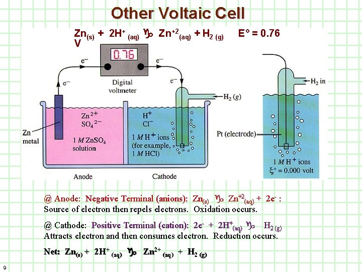 Other Voltaic Cell Zn(s) + 2 H+ (aq) Zn+2(aq) + H 2 (g) V