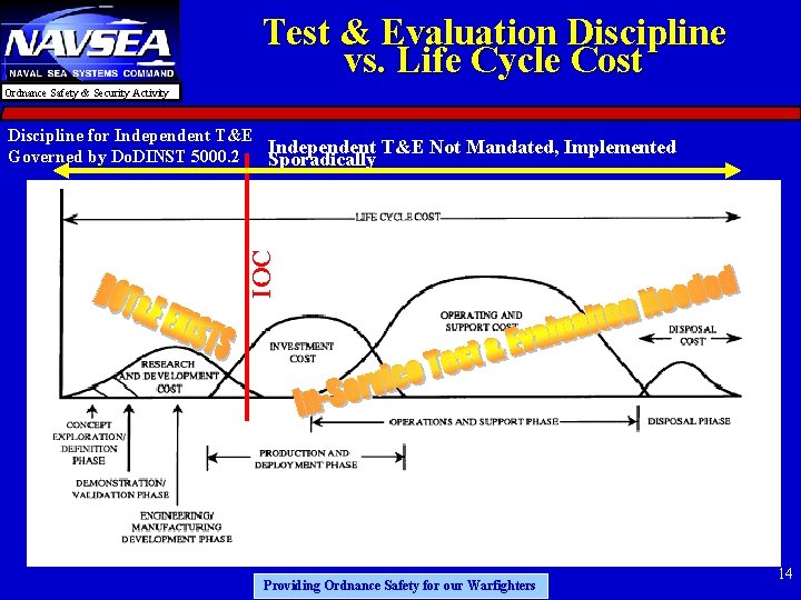 Test & Evaluation Discipline vs. Life Cycle Cost Ordnance Safety & Security Activity IOC