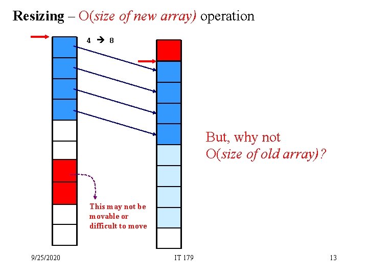 Resizing – O(size of new array) operation 4 8 But, why not O(size of