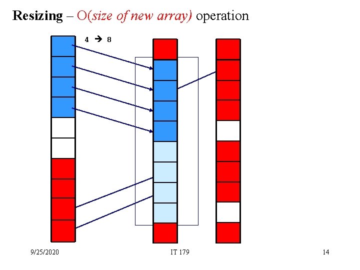 Resizing – O(size of new array) operation 4 8 9/25/2020 IT 179 14 