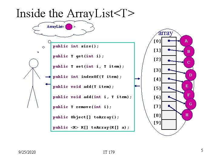 Inside the Array. List<T> Array. List< > array [0] public int size(); [1] public