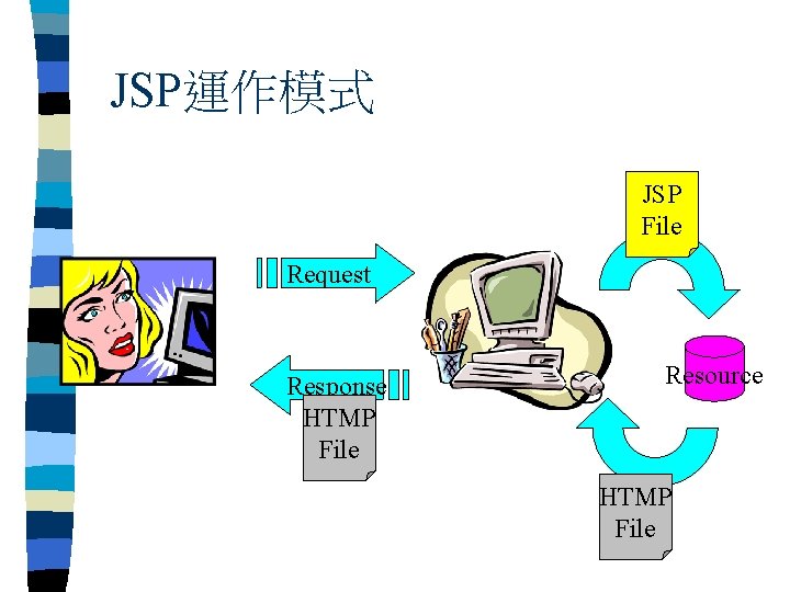 JSP運作模式 JSP File Request Response HTMP File Resource HTMP File 