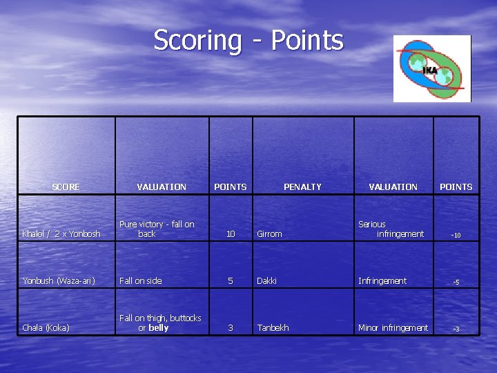 Scoring - Points SCORE VALUATION POINTS PENALTY VALUATION POINTS Khalol / 2 x Yonbosh Scoring - Points SCORE VALUATION POINTS PENALTY VALUATION POINTS Khalol / 2 x Yonbosh