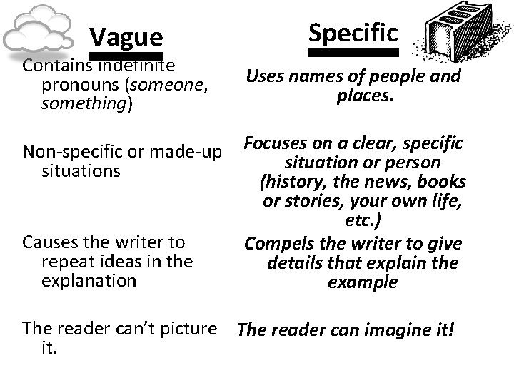 Vague Contains indefinite pronouns (someone, something) Non-specific or made-up situations Causes the writer to Vague Contains indefinite pronouns (someone, something) Non-specific or made-up situations Causes the writer to