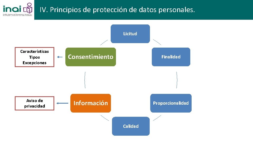 IV. Principios de protección de datos personales. Licitud Características Tipos Excepciones Consentimiento Finalidad Aviso