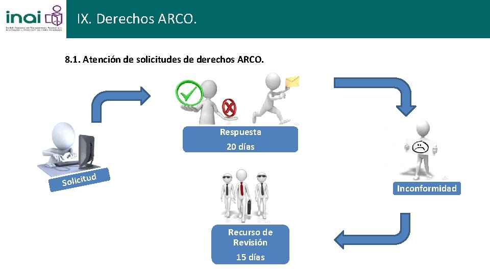 IX. Derechos ARCO. 8. 1. Atención de solicitudes de derechos ARCO. Respuesta 20 días