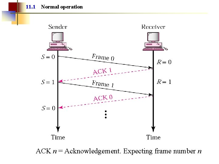 11. 1 Normal operation ACK n = Acknowledgement. Expecting frame number n 