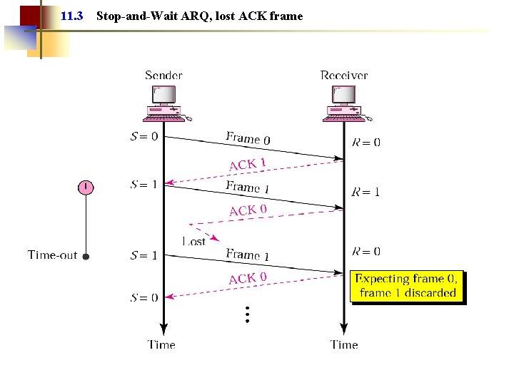 11. 3 Stop-and-Wait ARQ, lost ACK frame 