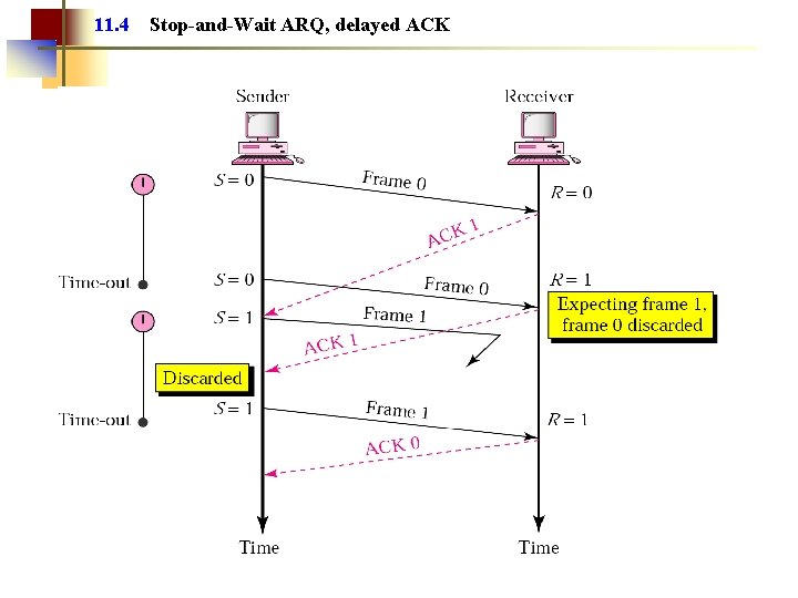 11. 4 Stop-and-Wait ARQ, delayed ACK 