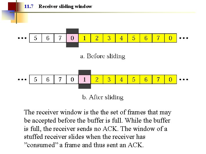 11. 7 Receiver sliding window The receiver window is the set of frames that