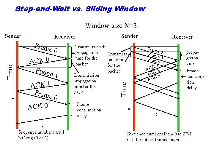 Stop-and-Wait vs. Sliding Window size N=3. Sender Receiver Fram e 0 ACK 0 Fram