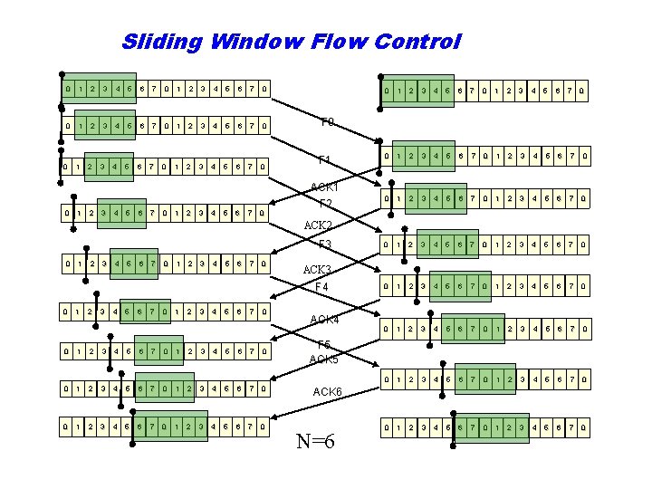 Sliding Window Flow Control 0 1 2 3 4 5 6 7 0 4