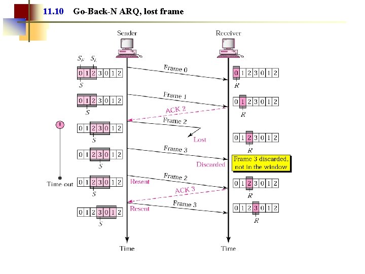 11. 10 Go-Back-N ARQ, lost frame 