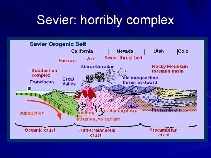 Sevier: horribly complex 