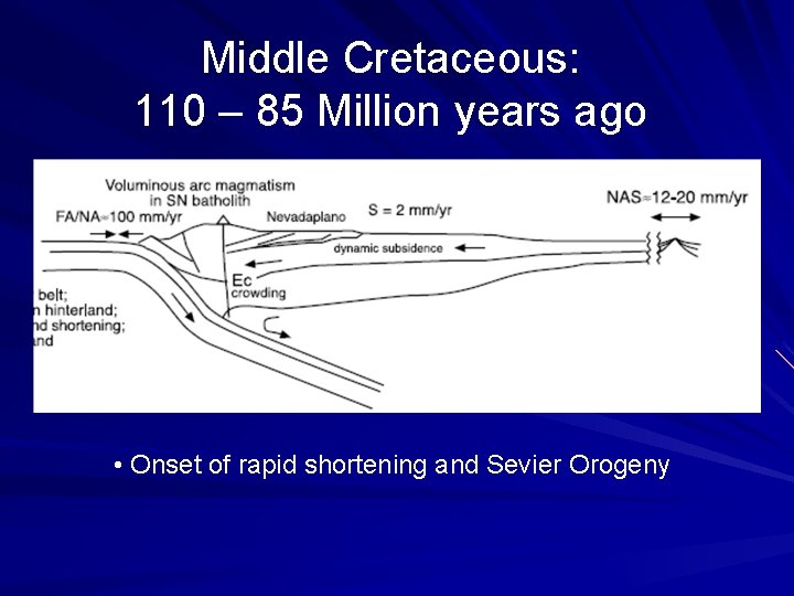 Middle Cretaceous: 110 – 85 Million years ago • Onset of rapid shortening and