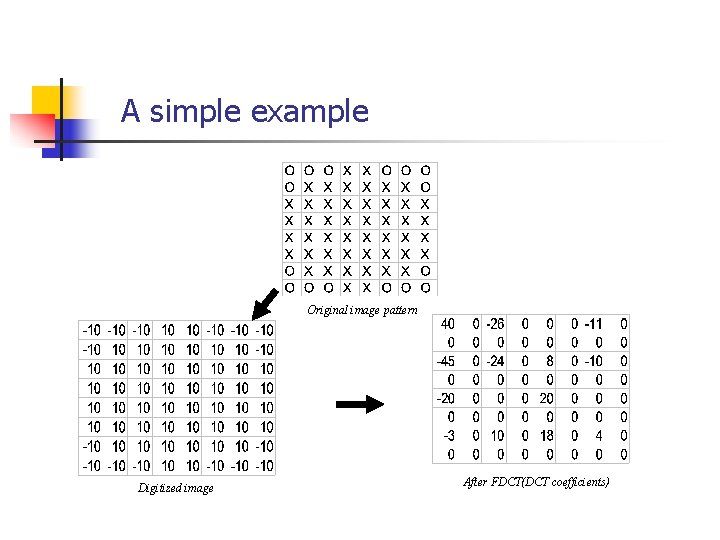 A simple example Original image pattern Digitized image After FDCT(DCT coefficients) 