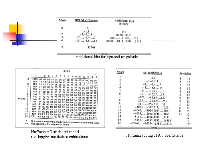 Additional bits for sign and magnitude Huffman AC statistical model run-length/amplitude combinations Huffman coding