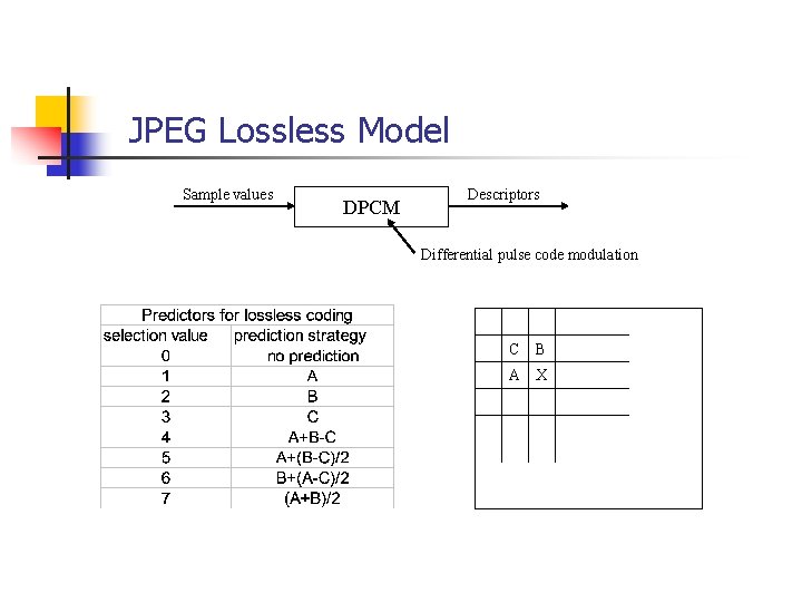 JPEG Lossless Model Sample values DPCM Descriptors Differential pulse code modulation C B A