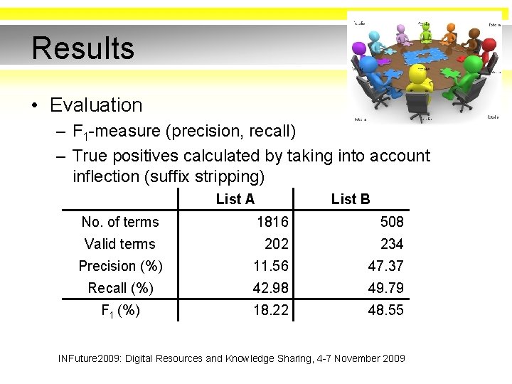 Results FF & FER • Evaluation – F 1 -measure (precision, recall) – True