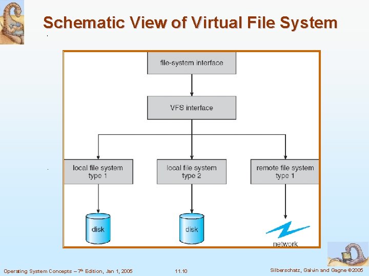 Schematic View of Virtual File System Operating System Concepts – 7 th Edition, Jan