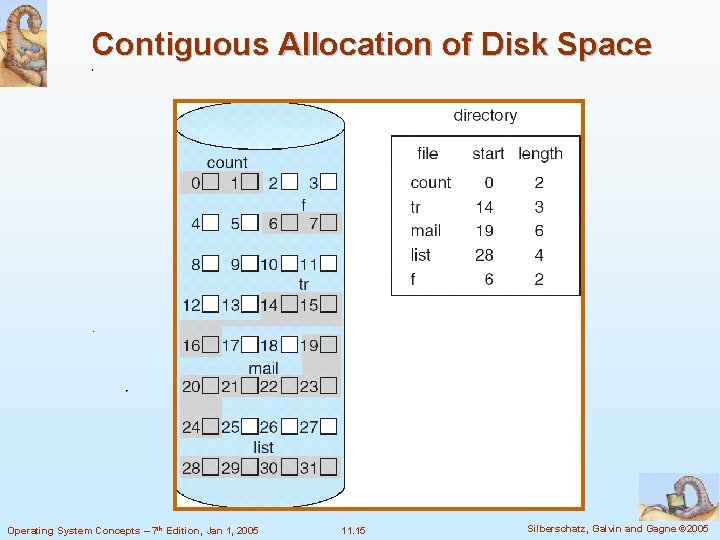 Contiguous Allocation of Disk Space Operating System Concepts – 7 th Edition, Jan 1,