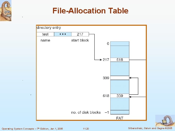 File-Allocation Table Operating System Concepts – 7 th Edition, Jan 1, 2005 11. 20