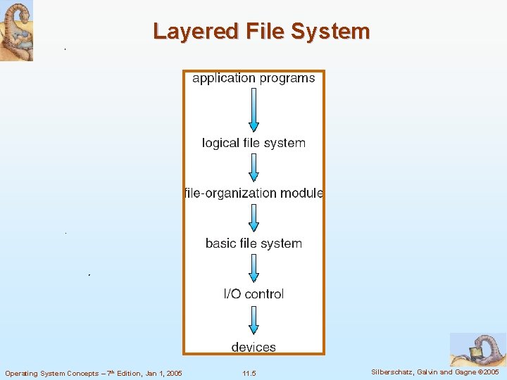 Layered File System Operating System Concepts – 7 th Edition, Jan 1, 2005 11.