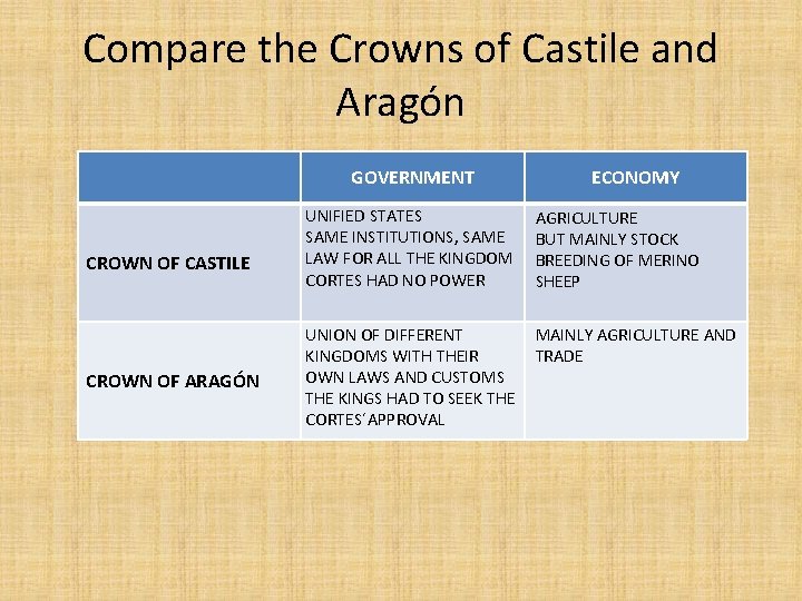 Compare the Crowns of Castile and Aragón GOVERNMENT CROWN OF CASTILE CROWN OF ARAGÓN