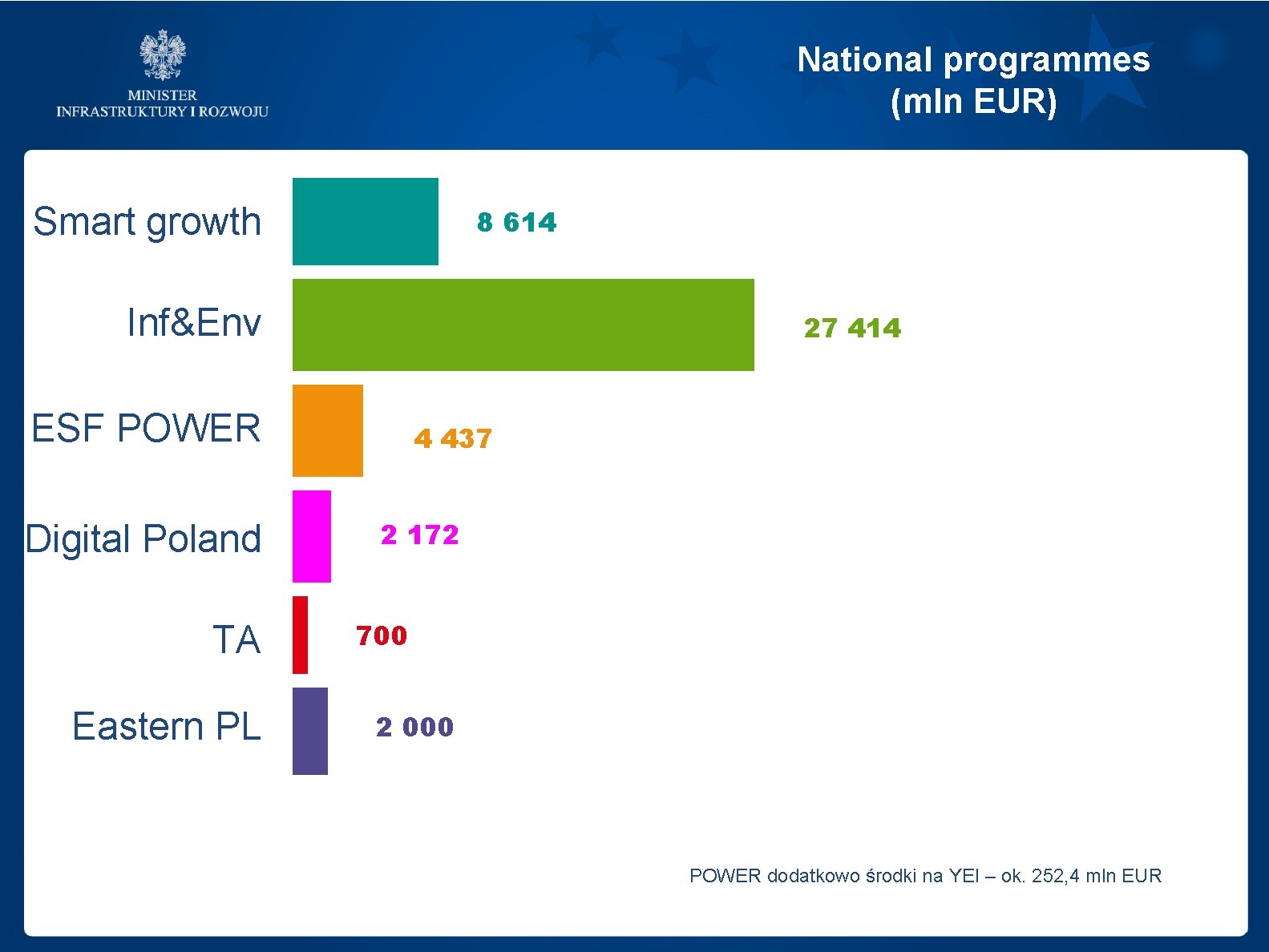National programmes (mln EUR) Smart growth 8 614 Inf&Env 27 414 ESF POWER Digital