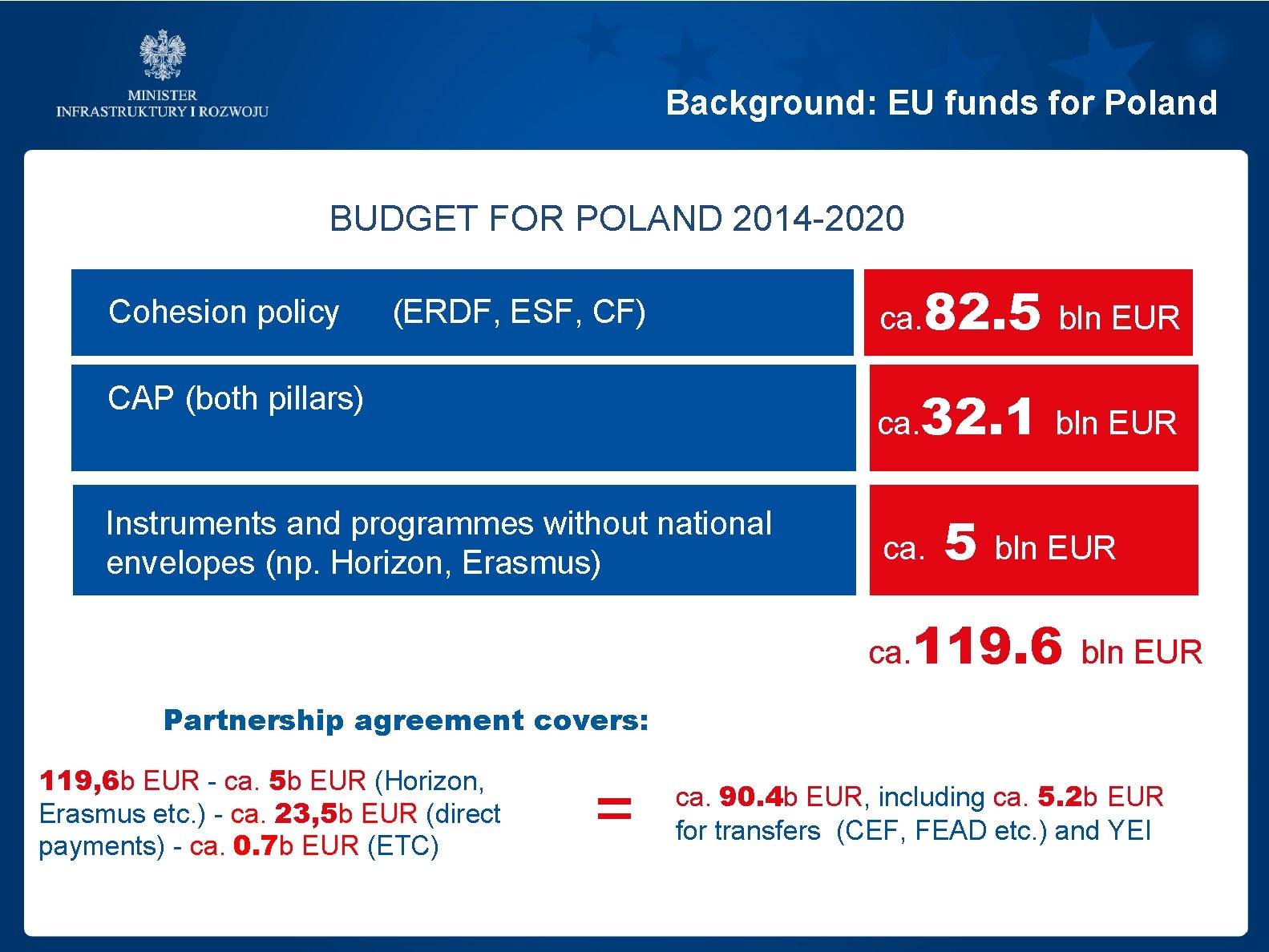 Background: EU funds for Poland BUDGET FOR POLAND 2014 -2020 Cohesion policy ca. 82.