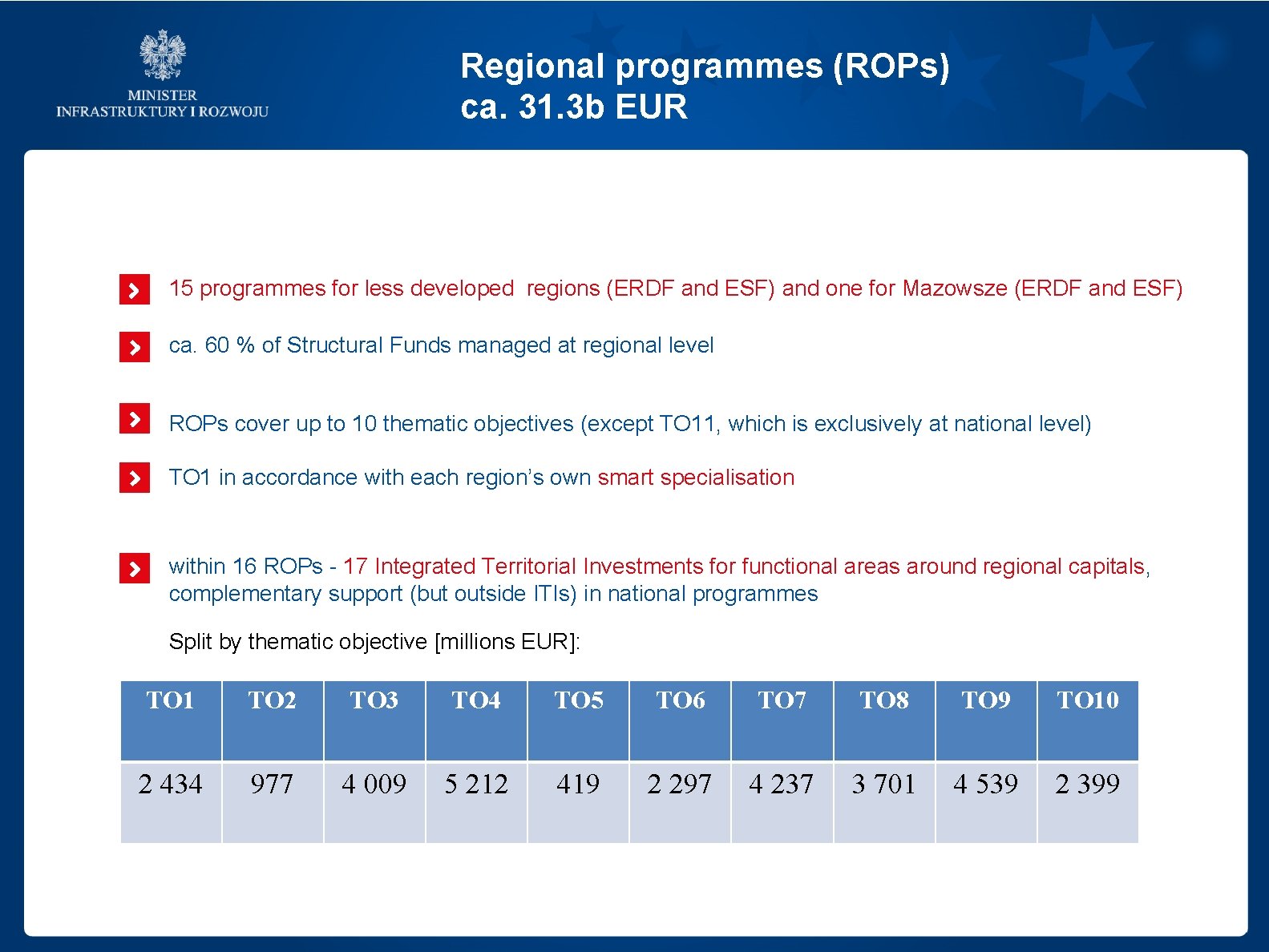 Regional programmes (ROPs) ca. 31. 3 b EUR 15 programmes for less developed regions