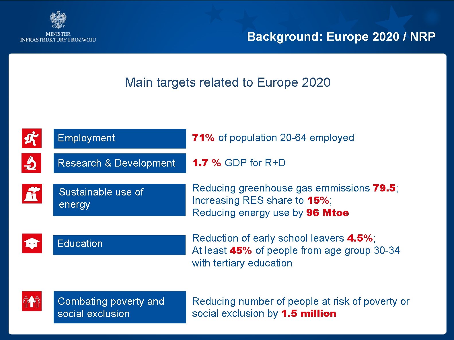 Background: Europe 2020 / NRP Main targets related to Europe 2020 Employment 71% of