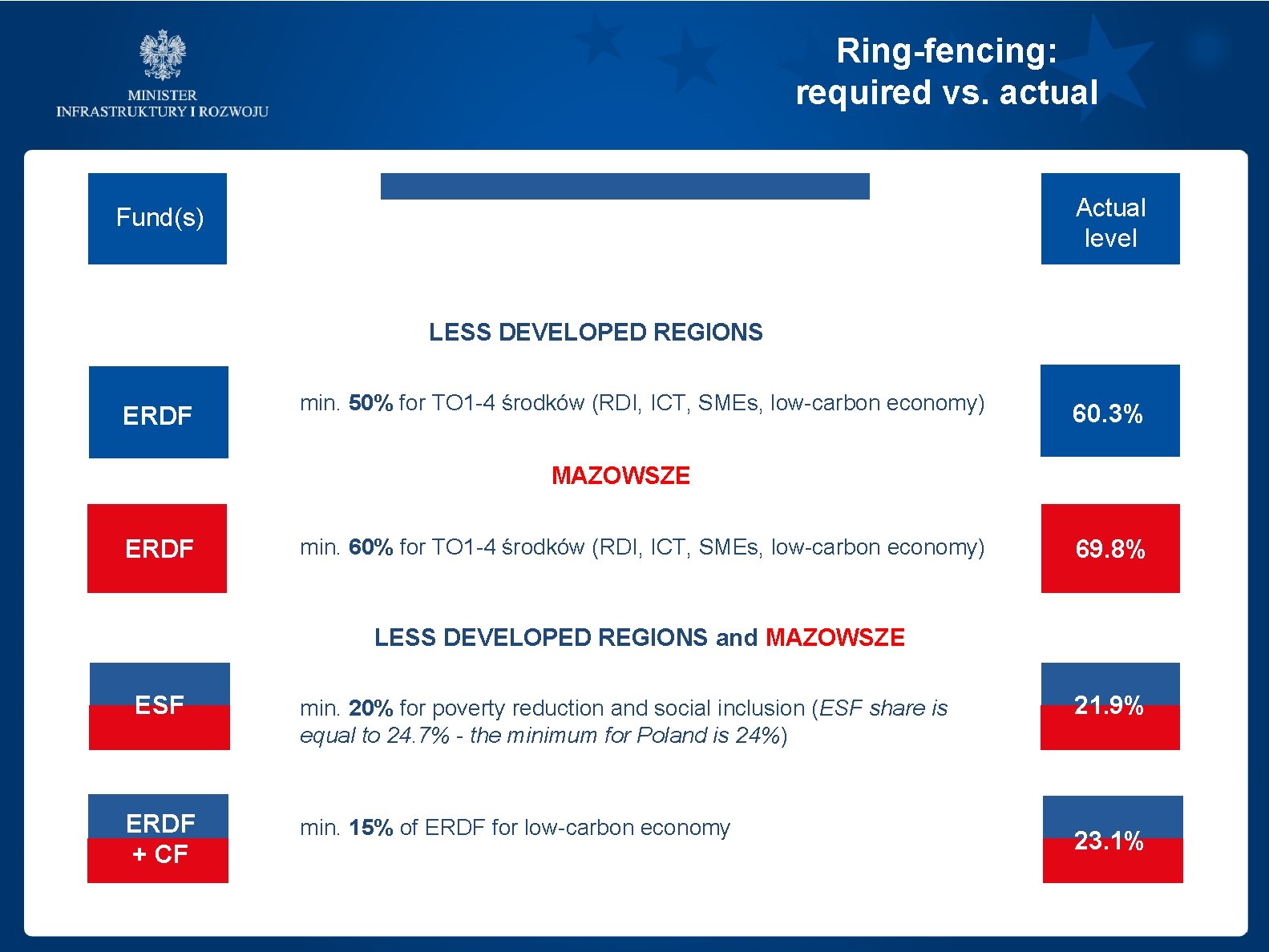 Ring-fencing: required vs. actual Fund(s) Minimal ring-fencing levels Actual level LESS DEVELOPED REGIONS ERDF