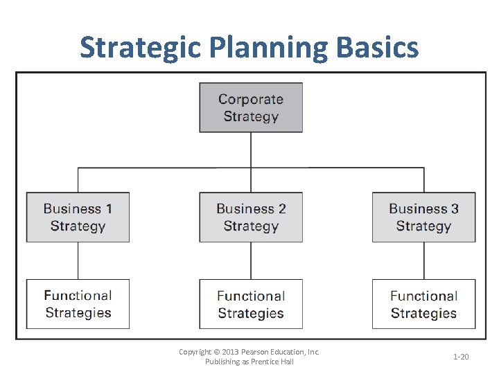 Strategic Planning Basics Copyright © 2013 Pearson Education, Inc. Publishing as Prentice Hall 1