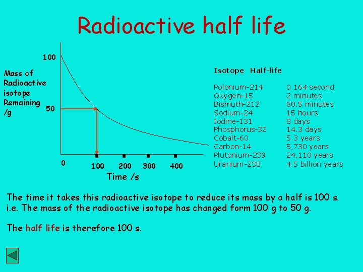 Radioactive half life 100 Isotope Half-life Mass of Radioactive isotope Remaining 50 /g 0