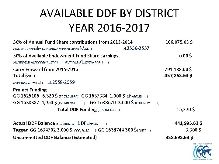 AVAILABLE DDF BY DISTRICT YEAR 2016 -2017 50% of Annual Fund Share contributions from