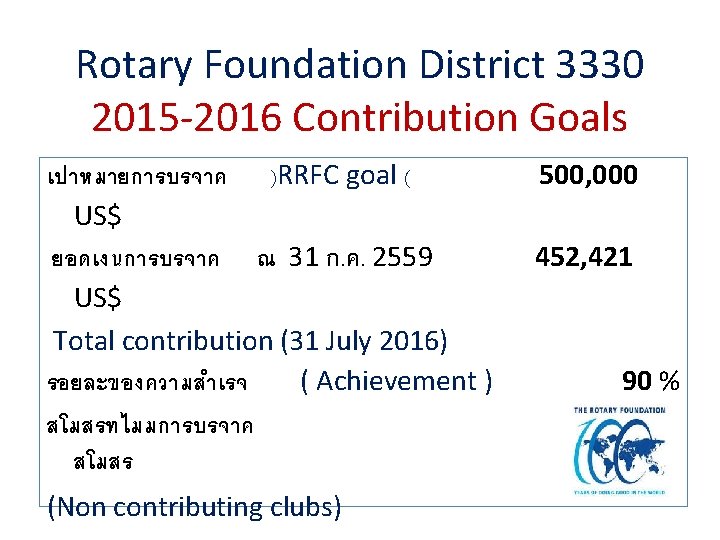 Rotary Foundation District 3330 2015 -2016 Contribution Goals เปาหมายการบรจาค )RRFC goal ( US$ ยอดเงนการบรจาค