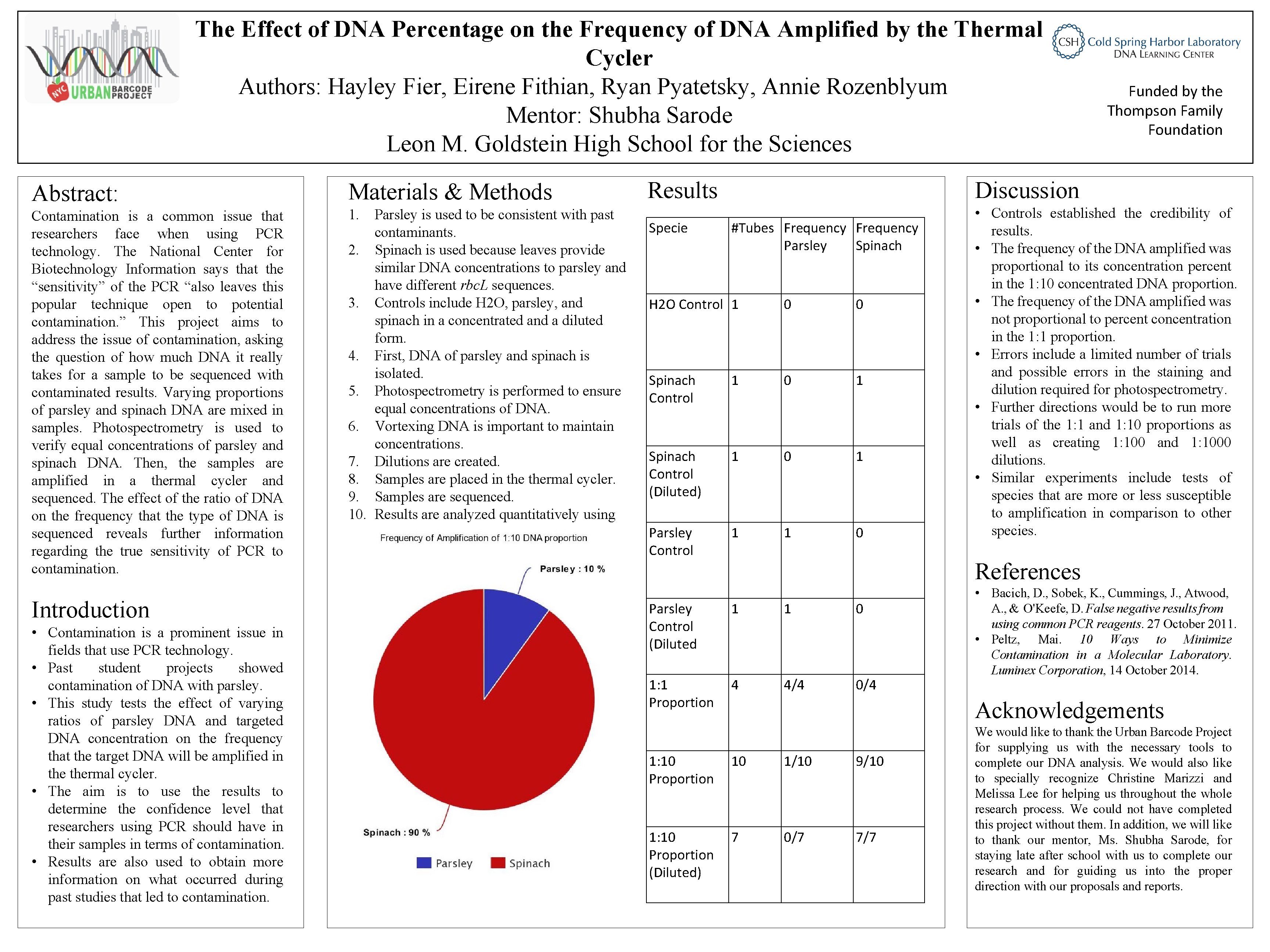 The Effect of DNA Percentage on the Frequency of DNA Amplified by the Thermal