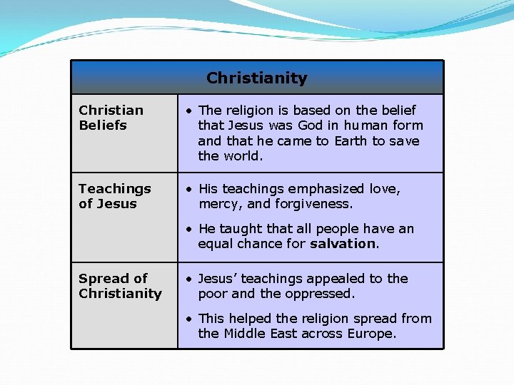 Christianity Christian Beliefs • The religion is based on the belief that Jesus was