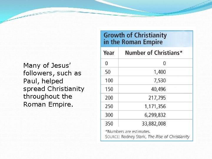 Many of Jesus’ followers, such as Paul, helped spread Christianity throughout the Roman Empire.