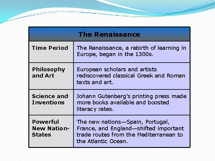 The Renaissance Time Period The Renaissance, a rebirth of learning in Europe, began in