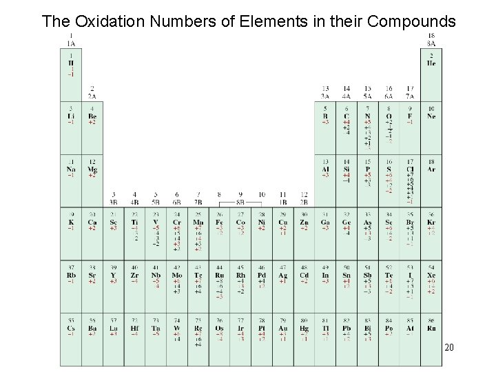 The Oxidation Numbers of Elements in their Compounds 20 