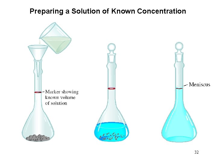 Preparing a Solution of Known Concentration 32 