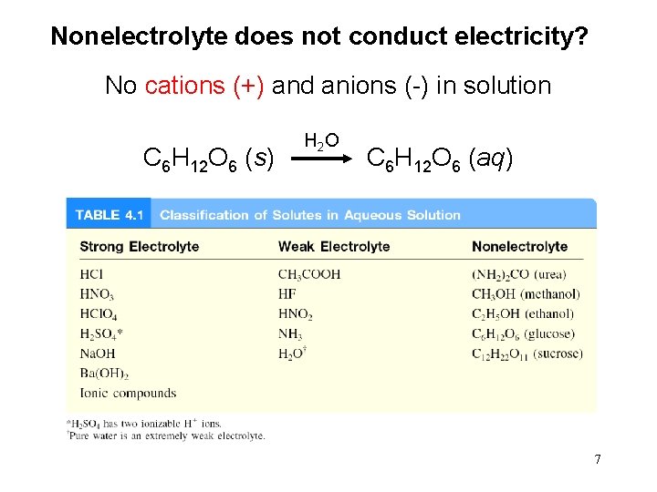 Nonelectrolyte does not conduct electricity? No cations (+) and anions (-) in solution H