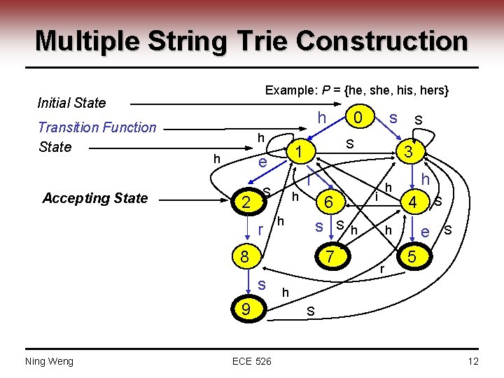 Multiple String Trie Construction Example: P = {he, she, his, hers} Initial State Transition